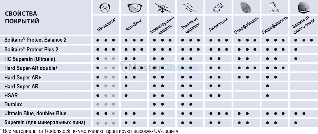 ����� ��� ����� Rodenstock Organic 1.5 Ultrasin Blue Brun PC