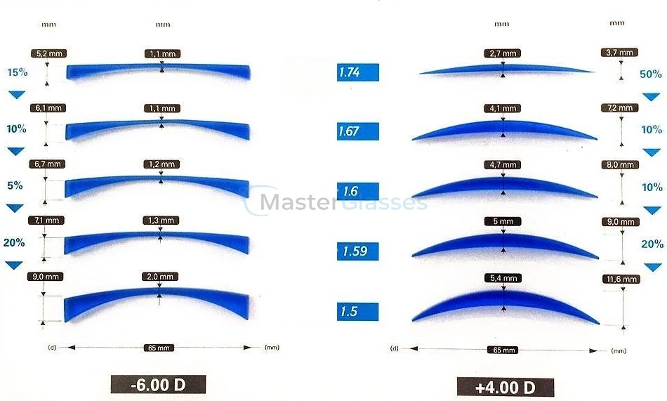    Essilor Orma 1.5 Trio, Sph 6.00  0.00, Cyl 0.00  2.00